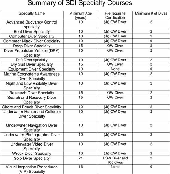 Specialty Chart for SDI, Dayo Scuba, Orlando, Florida